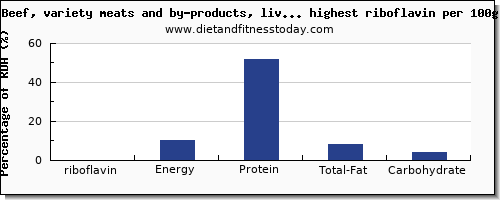 riboflavin and nutrition facts in beef and red meat per 100g